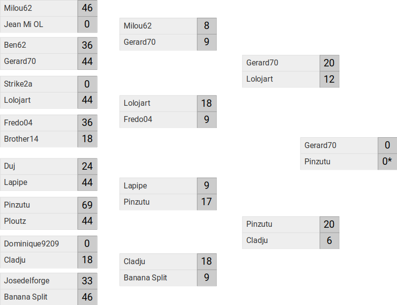 Coupe du Monde individuel