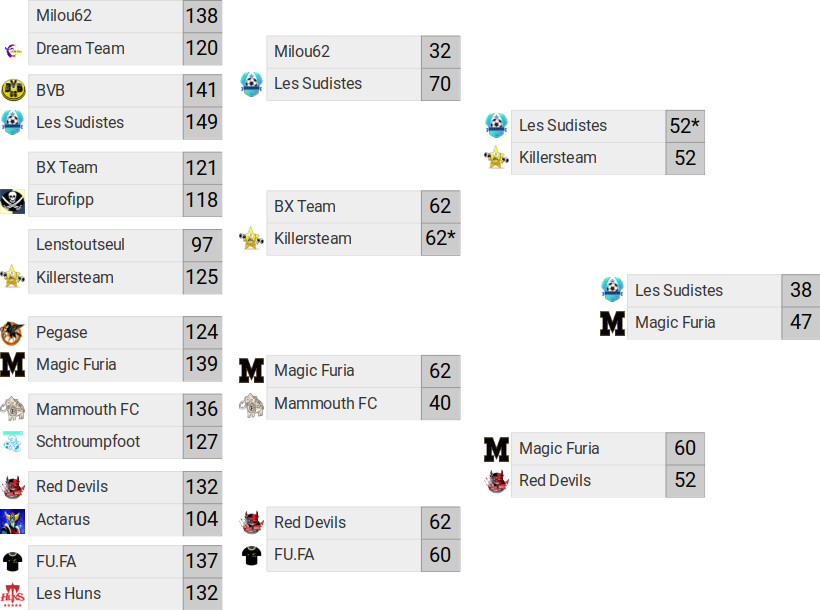 Coupe du Monde par équipe