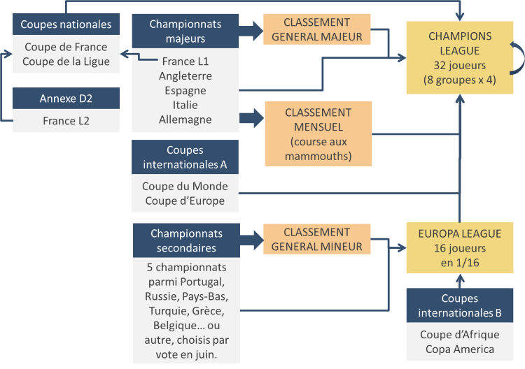 Liens de qualification entre les compétitions